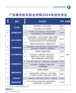 广东肇庆航空职业学院2024年在河北各专业录取分数线