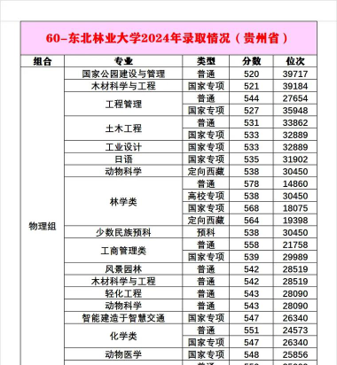 2024年东北林业大学各专业在浙江录取分数线