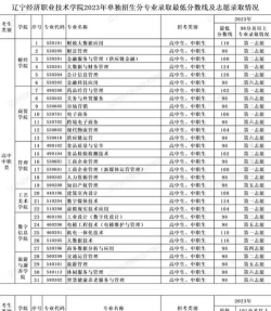 河北位次排名多少能上辽宁经济职业技术学院