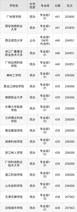 2025年四川理科441分能上大学吗