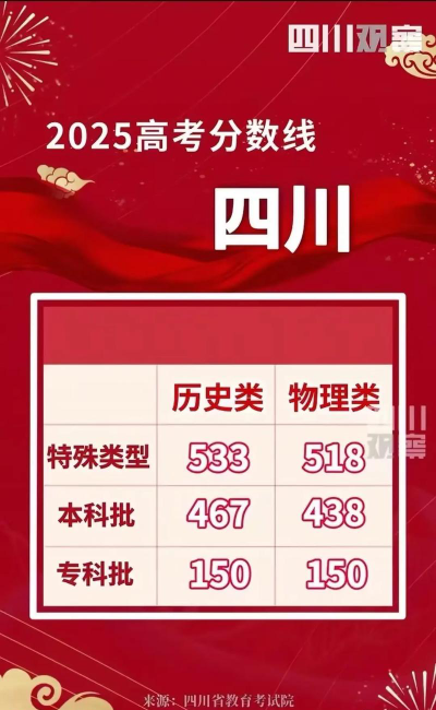 2025年四川理科533分能上大学吗