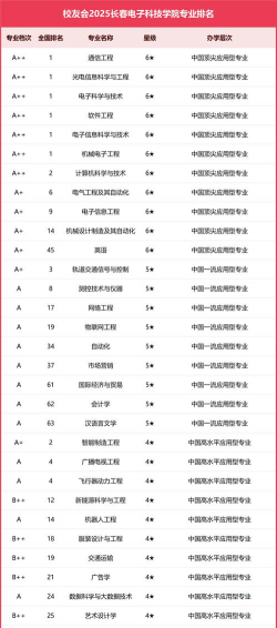 浙江位次排名多少能上长春电子科技学院