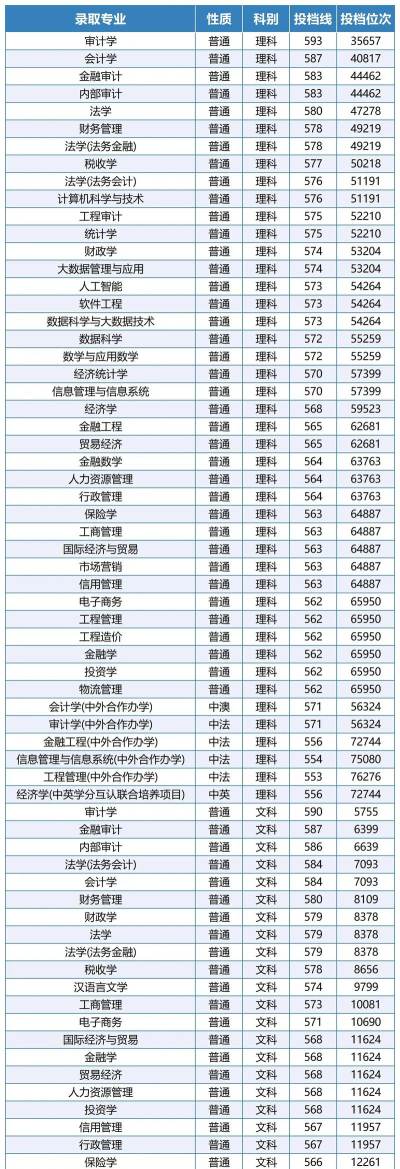 2024年南京审计大学在河北全部专业录取位次、分数线