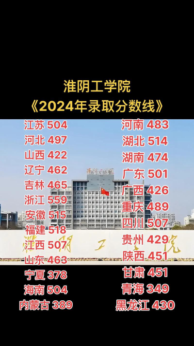 2024年淮阴工学院在山东全部专业录取位次、分数线