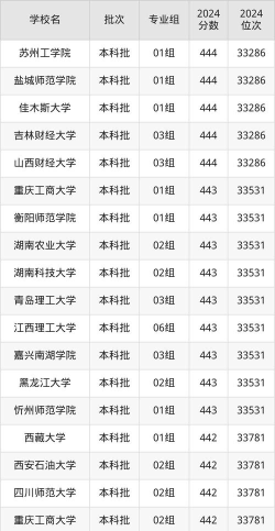 2025年443分能够报什么大学