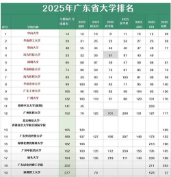 2025年高考广东330分左右能考上哪些学校