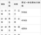 山东高考成绩多少分能报考武昌职业学院