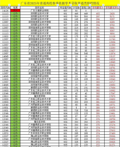 2025年高考广东366分左右能考上哪些学校
