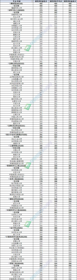 2024年中南民族大学各专业在山东录取分数线