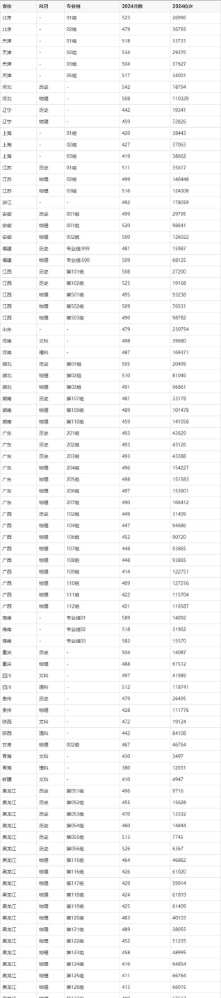 2024年齐齐哈尔大学各专业在山西录取分数线