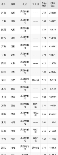 重庆工信职业学院2024年在重庆各专业录取分数线