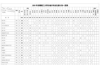 2024年安徽理工大学各专业在上海录取分数线