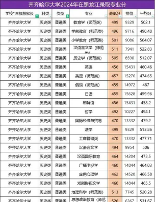 2024年齐齐哈尔大学各专业在上海录取分数线