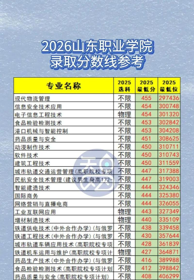 河北高考成绩多少分能报考山东职业学院