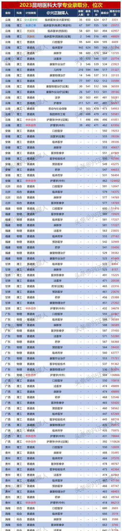 2203昆明医科大学录取分数线最低多少分