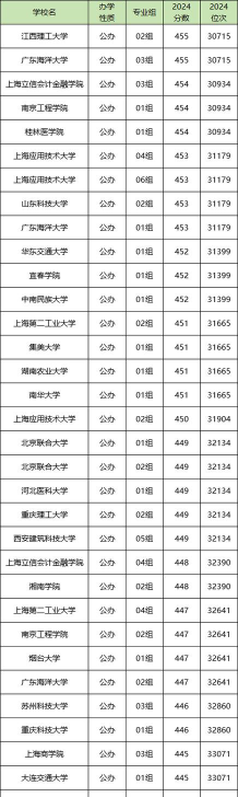 2025年451分能够报什么大学