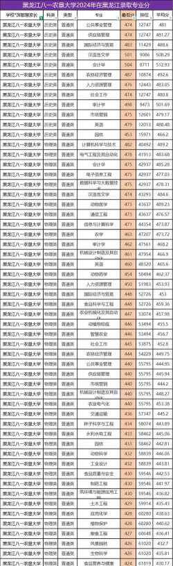 2024年黑龙江八一农垦大学各专业在浙江录取分数线