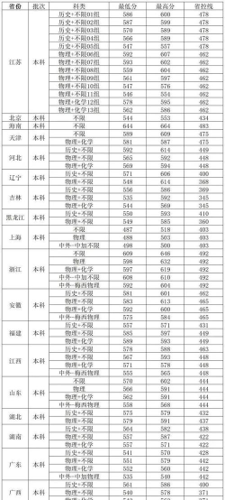 南京财经大学2024年在重庆各专业录取分数线