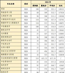 浙江高考成绩多少分能报考山东中医药高等专科学校