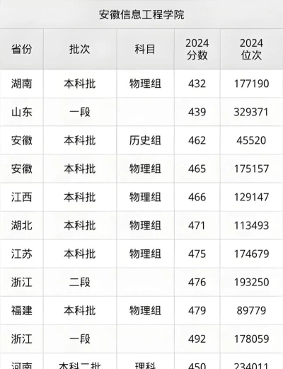 安徽文达信息工程学院录取分数线2024年多少分?