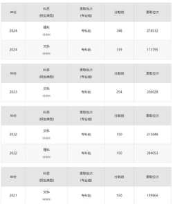 2024年武汉外语外事职业学院在河北全部专业录取位次、分数线