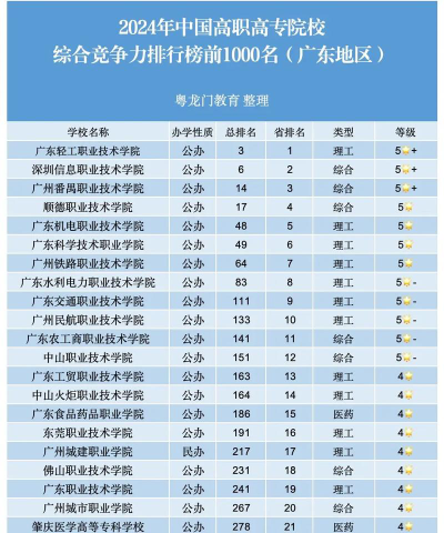 广东位次排名多少能上泰州职业技术学院