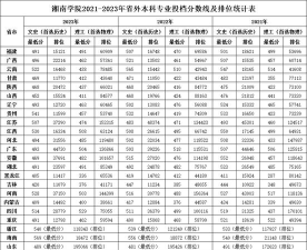 山东高考成绩多少分能报考湘南学院