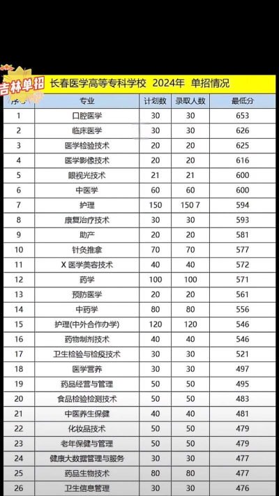 长春医学高等专科学校2024年在浙江各专业录取分数线