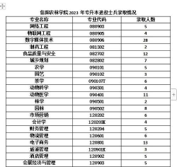 2024年信阳农林学院在浙江全部专业录取位次、分数线