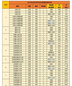 2024年北京高考500分能上的大学有哪些
