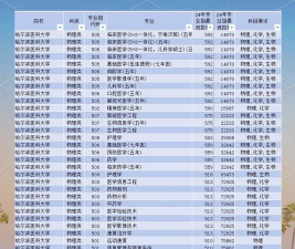 2024年哈尔滨医科大学各专业在山西录取分数线
