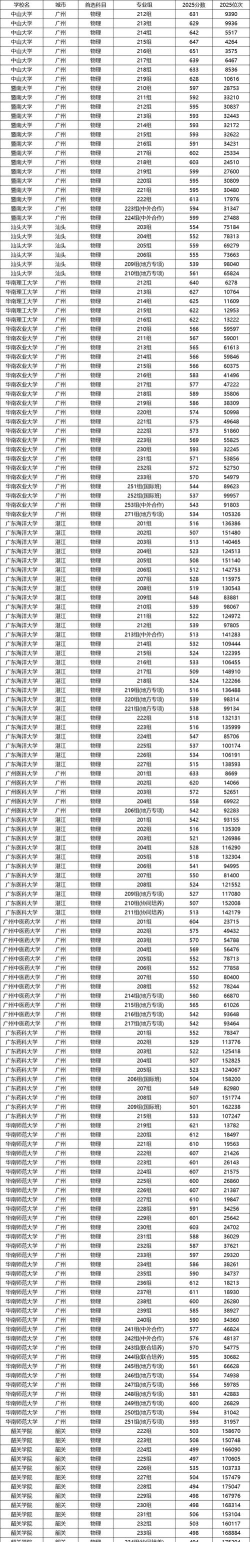 2025年高考广东物理类377分左右能考上哪些学校
