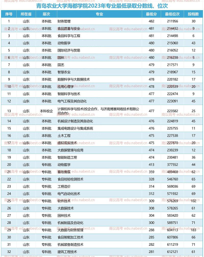 河北位次排名多少能上青岛农业大学海都学院