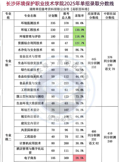 2024年长沙环境保护职业技术学院在辽宁全部专业录取位次、分数线