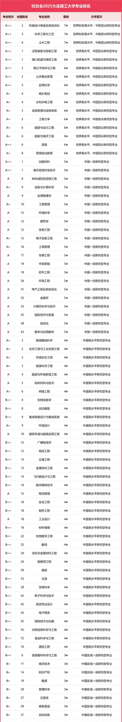 大连理工大学强基专业有哪些