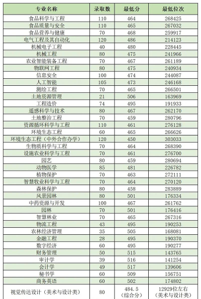 山东农业工程学院录取分数线2024年多少分?