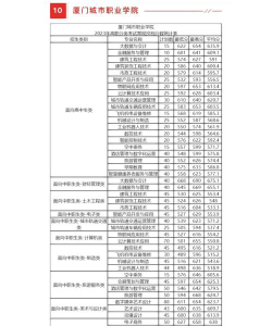 厦门城市职业学院2024年在河北各专业录取分数线