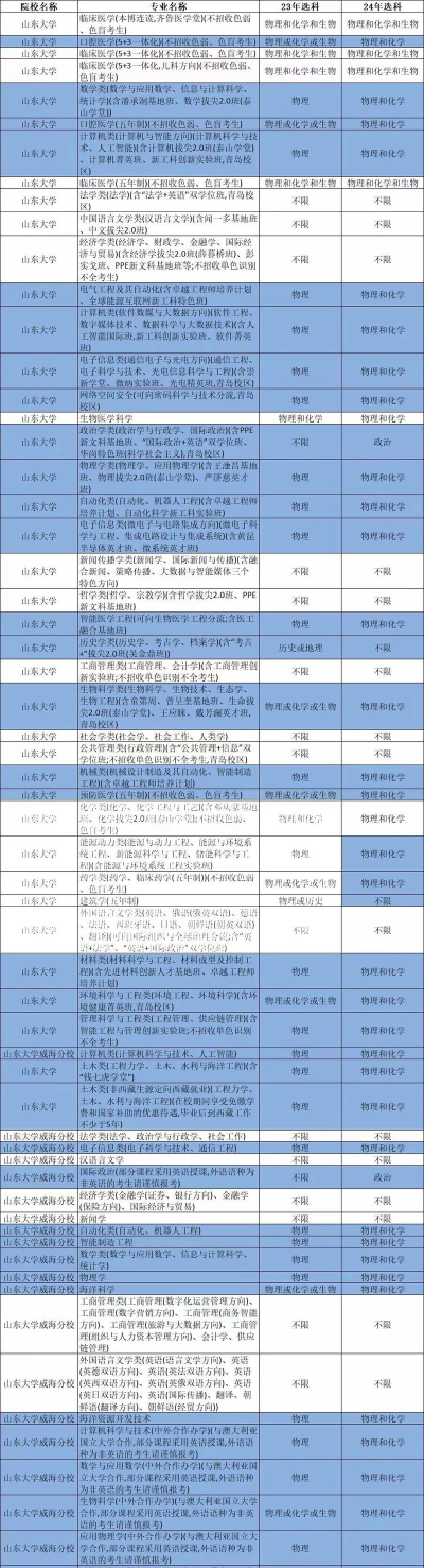 山东大学强基专业有哪些