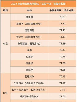 温州肯恩大学录取分数线2024年多少分?