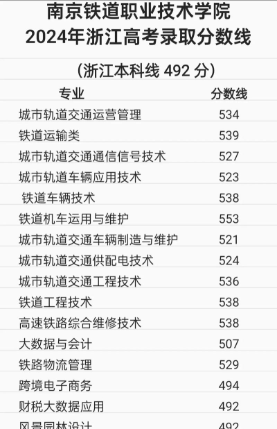 浙江高考成绩多少分能报考南京铁道职业技术学院