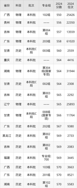 合肥工业大学宣城校区录取分数线2024年多少分?