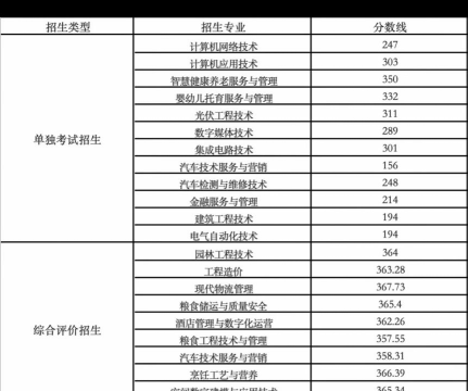德州职业技术学院2024年在河北录取分数线、对应位次