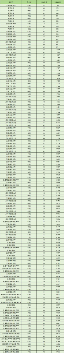 2024年天津高考610分能上的大学有哪些