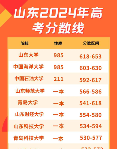 2024年山东高考575分能上的大学有哪些
