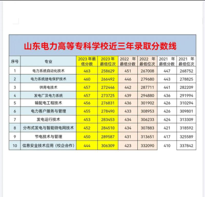 2024年山东电力高等专科学校在山东全部专业录取位次、分数线