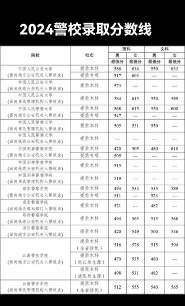 2024年云南警官学院在山东全部专业录取位次、分数线
