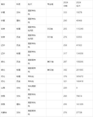 七台河职业学院2024年在河北各专业录取分数线