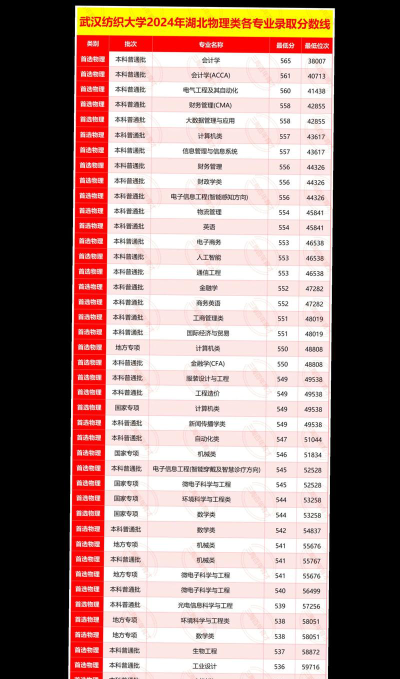 2024年武汉纺织大学各专业在吉林录取分数线