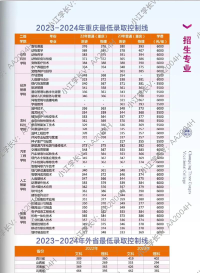 2024年重庆三峡职业学院在重庆全部专业录取位次、分数线