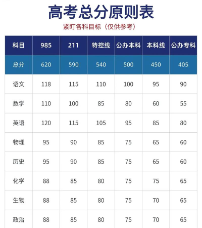 广东高考成绩多少分能报考佳木斯大学